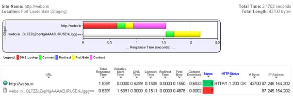 Результаты анализа загрузки сайта в www.alertsite.com/cgi-bin/tsite3.pl