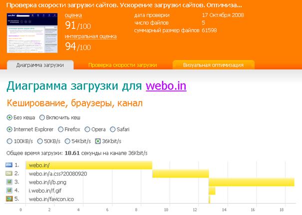 Результаты анализа загрузки сайта в webo.in (диаграмма загрузки)