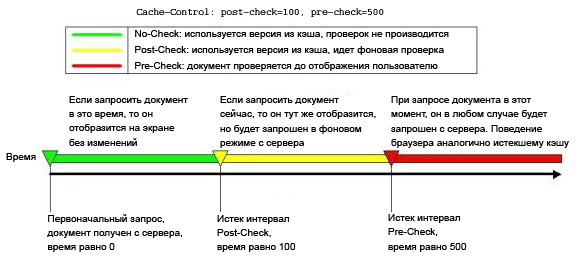 Диаграмма работы pre-check и post-check